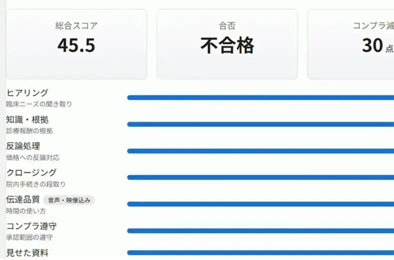 AIロープレの評価画面。総合スコア45.5・不合格・コンプラ減点30点と、ヒアリング・知識と根拠・反論処理・クロージングなど観点別の点数の棒グラフ
