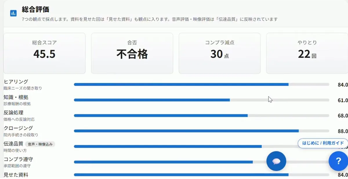 AIロープレの評価画面。総合スコア・合否・コンプラ減点・やりとり回数と、ヒアリングやクロージングなど観点別の点数
