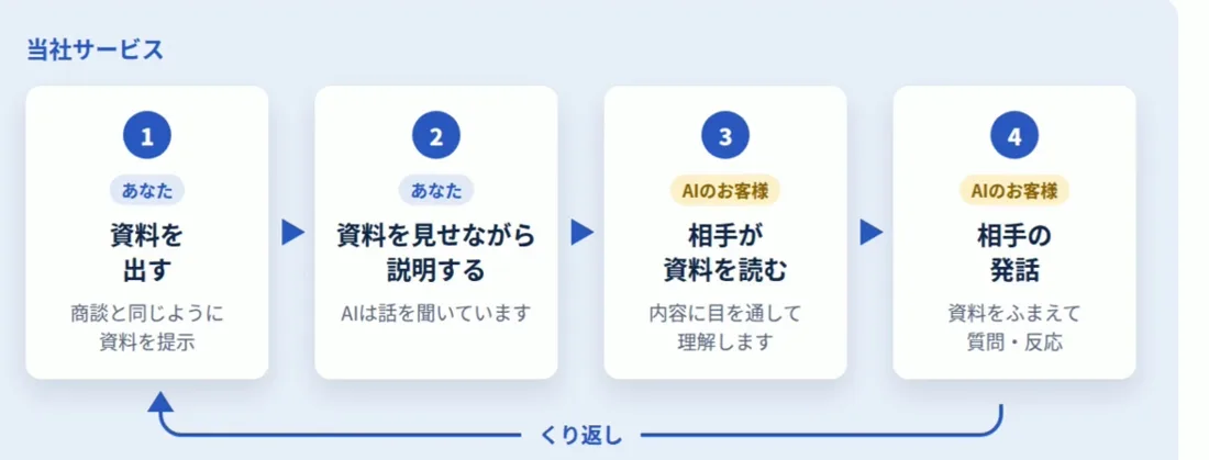 資料を使った商談の流れ。資料を出す、見せながら説明する、AIの相手が資料を読む、資料をふまえて質問・反応するをくり返す