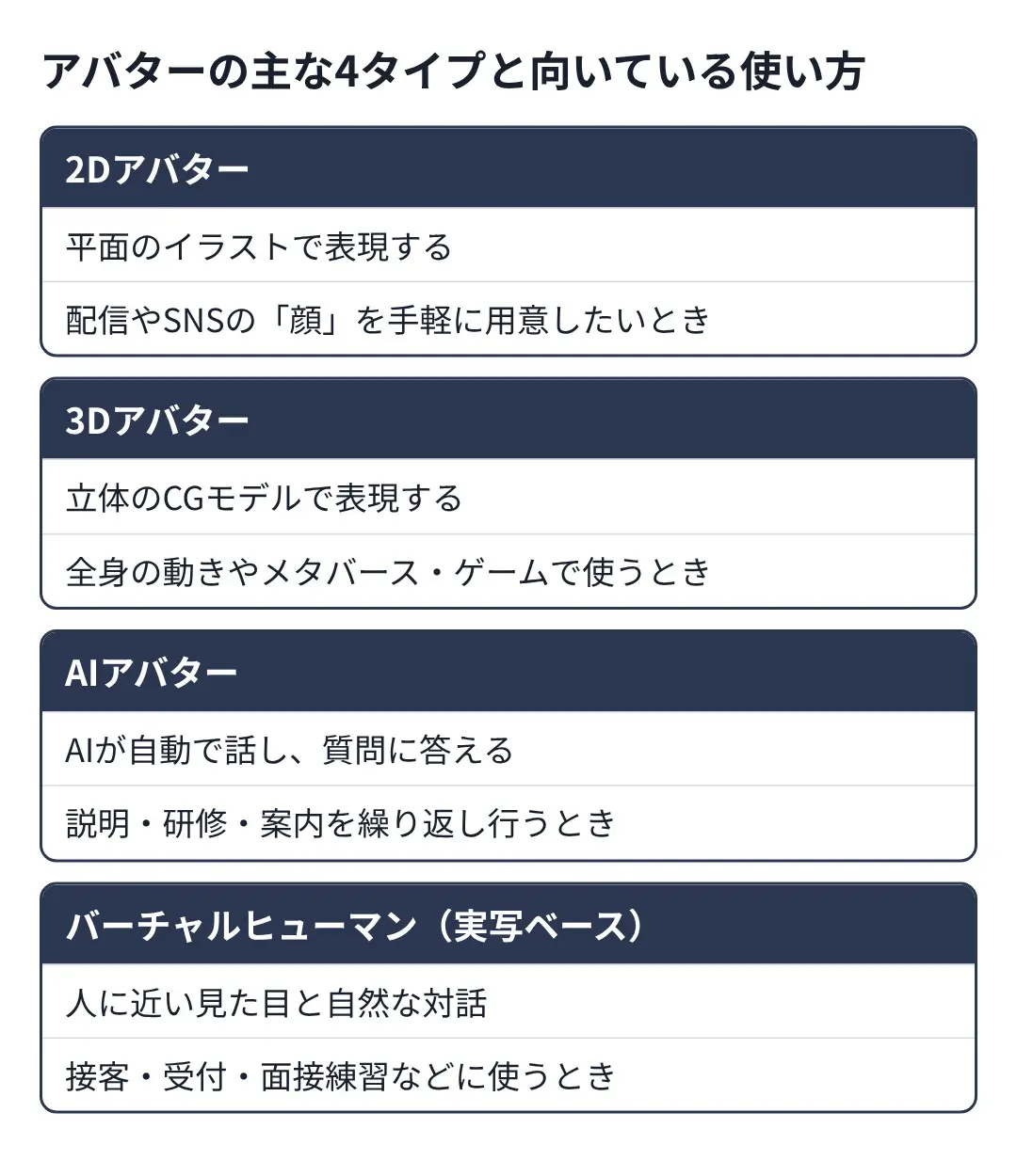アバターの主な4タイプと向いている使い方の図