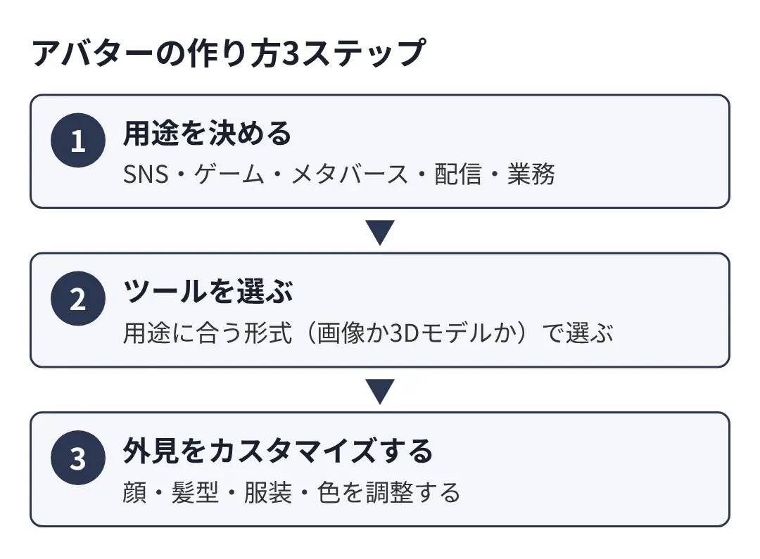 アバターの作り方3ステップの図