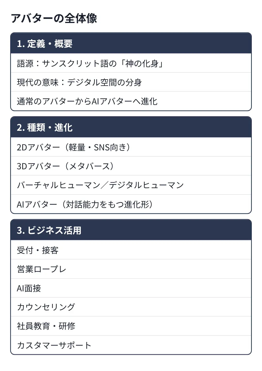 アバターの全体像の図。定義・概要、種類・進化、ビジネス活用の3つに分けて整理している