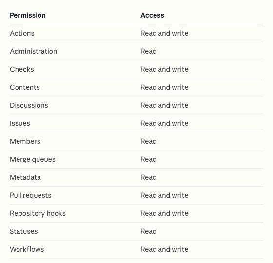公式ドキュメント Claude Code GitHub Actions の GitHub App permissions の表(2026年10月13日に表示)。Actions・Checks・Contents・Discussions・Issues・Pull requests・Repository hooks・Workflows は読み書き、Administration・Members・Merge queues・Metadata・Statuses は読み取り