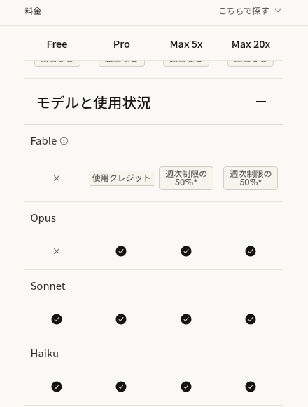 Claude公式の料金ページ(claude.com/ja/pricing)の「モデルと使用状況」をスマホ幅で表示した画面。FreeはSonnetとHaikuが使え、OpusとFableは×。Pro・Max 5x・Max 20xはOpus・Sonnet・Haikuが使え、Fableは使用クレジットまたは週次制限の50%