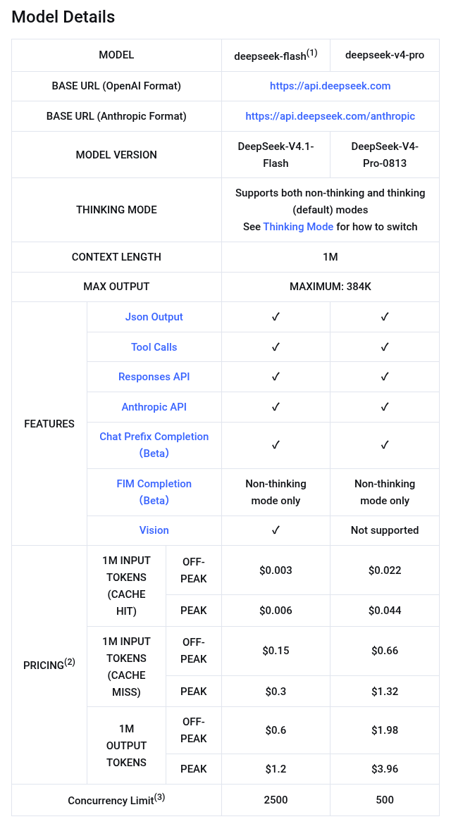 DeepSeek API Docsの Models & Pricing の画面。deepseek-flash と deepseek-v4-pro の接続先URL、コンテキスト長1M、最大出力384K、オフピーク／ピーク別の単価が並ぶ