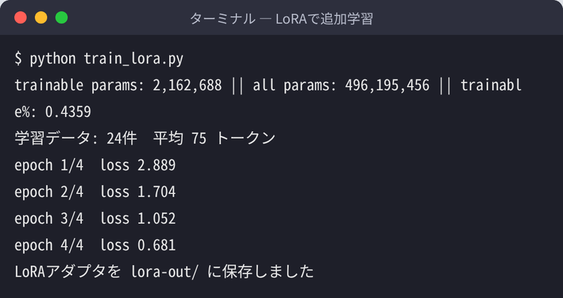 LoRAで Qwen2.5-0.5B-Instruct を追加学習したターミナル画面。更新するパラメータは全体の0.44%で、4エポックで loss が 2.889 から 0.681 に下がっている