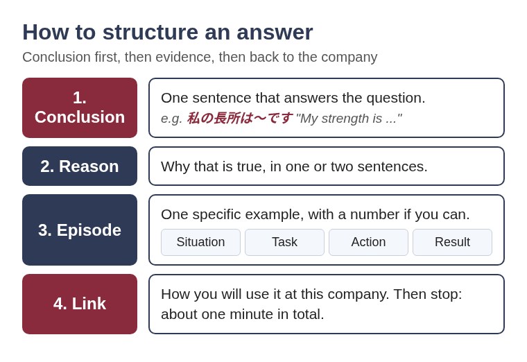 Diagram of how to structure a Japanese interview answer: conclusion, reason, specific episode with situation, action and result, then link back to the company