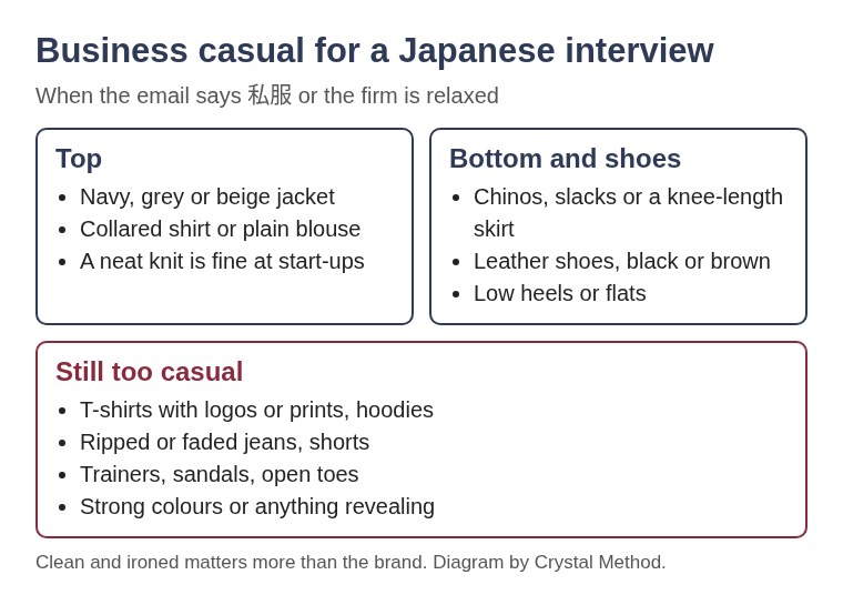 Diagram of business casual for a Japanese interview: navy, grey or beige jacket, collared shirt or plain blouse, chinos, slacks or knee-length skirt, black or brown leather shoes, and what is still too casual