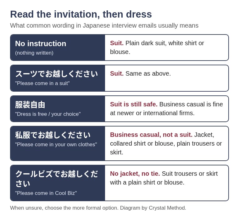 Table of common dress instructions in Japanese interview emails and what to wear: no instruction or suit means a suit, fukusō jiyū means a suit is still safe, shifuku means business casual, Cool Biz means no jacket and no tie