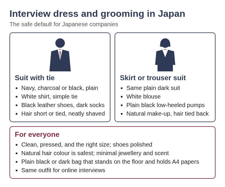 Diagram of interview dress and grooming in Japan: plain dark suit with white shirt or blouse, black shoes, neat hair, natural make-up, minimal jewellery and a plain dark bag that holds A4 papers