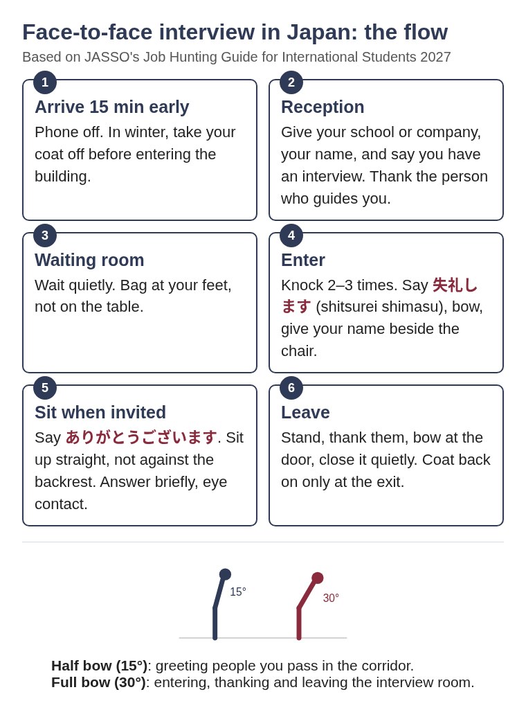 Diagram of a face-to-face job interview in Japan in six steps, from arriving 15 minutes early to leaving the room, with a half bow of 15 degrees and a full bow of 30 degrees