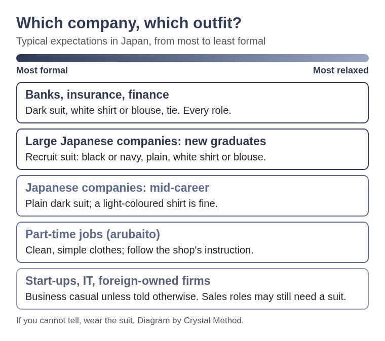 Diagram ranking interview outfits in Japan from most formal to most relaxed: finance, new graduates at large Japanese companies, mid-career hires, part-time jobs, and start-ups, IT and foreign-owned firms