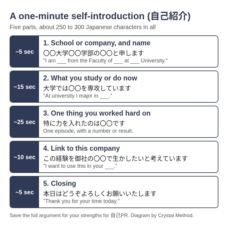 Diagram of a one-minute Japanese self-introduction for a job interview in five parts with example Japanese phrases and timings: school and name, what you study, one thing you worked hard on, link to the company, closing