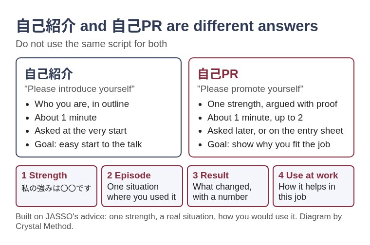 Comparison of jiko shokai (self-introduction) and jiko PR (self-promotion) in Japanese interviews, with four steps for self-PR: strength, episode, result, use at work