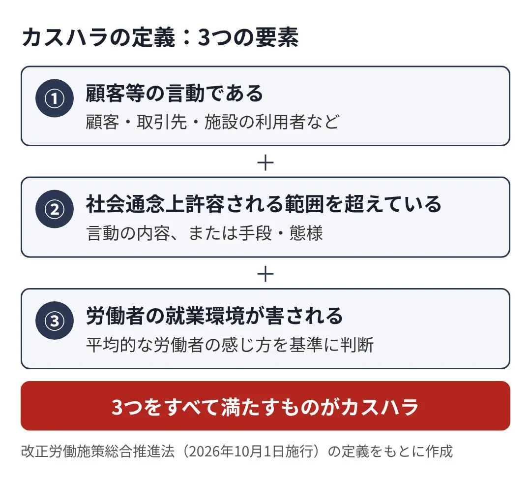 カスハラの定義の3つの要素の図