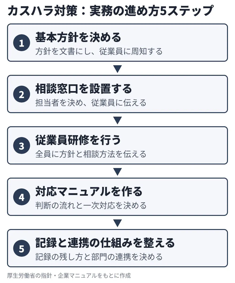 カスハラ対策の実務の進め方5ステップの図（基本方針・相談窓口・従業員研修・対応マニュアル・記録と連携）