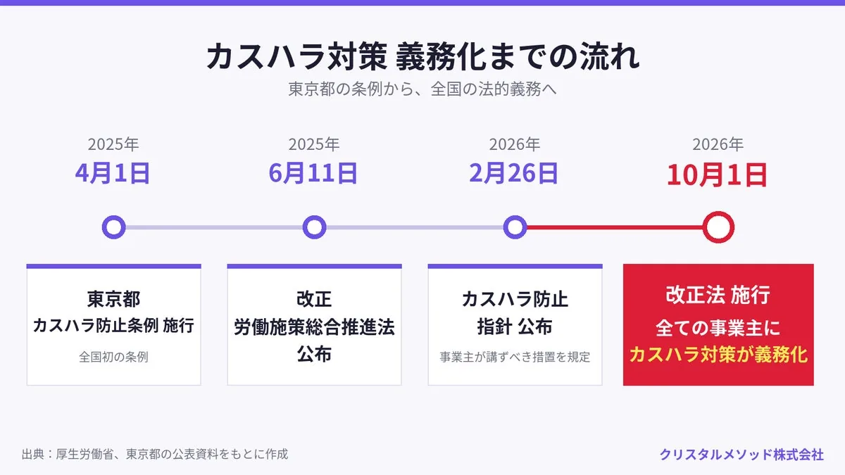 カスハラ対策 義務化までの流れ（2025年4月1日 東京都条例施行〜2026年10月1日 改正法施行）
