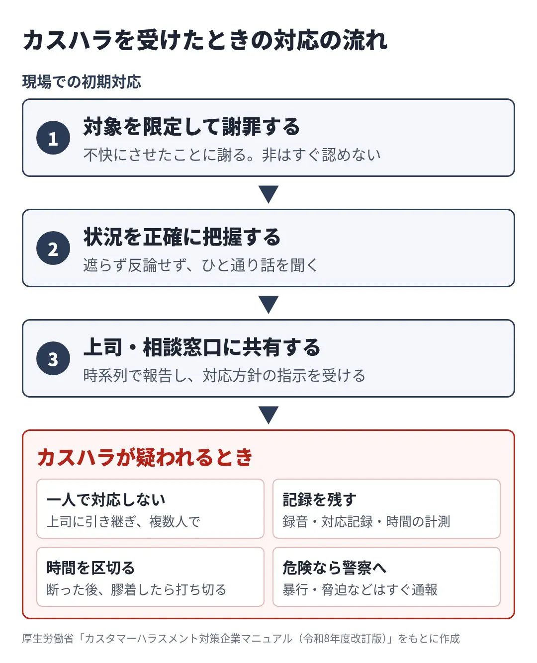 カスハラを受けたときの対応の流れの図(現場での初期対応3つの手順と、カスハラが疑われるときの4つの対応)