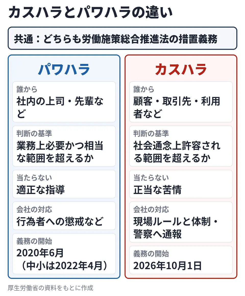カスハラとパワハラの違いの比較図(誰から・判断の基準・当たらないもの・会社の対応・義務の開始)