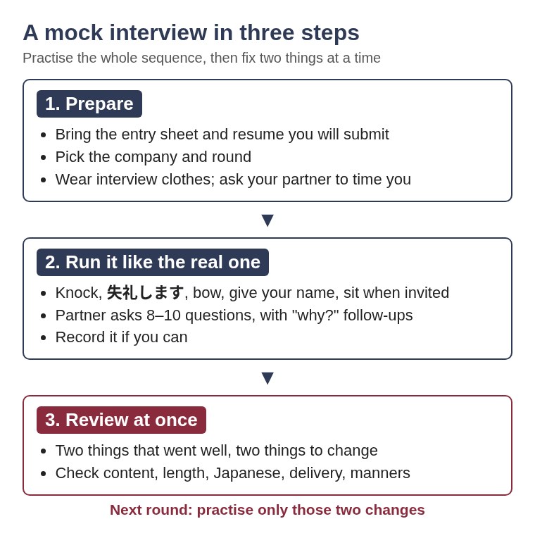 Diagram of a mock job interview in three steps: prepare with your documents, run it like the real interview with follow-up questions, and review two things to keep and two to change