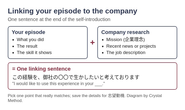 Diagram showing how to link a self-introduction episode to the company: your episode plus company research (mission, recent news, job description) gives one linking sentence in Japanese