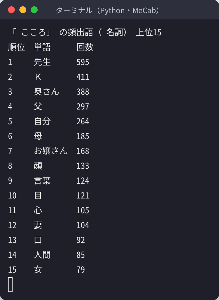 夏目漱石「こころ」の頻出語（名詞）上位15をPythonで数えた実行画面。先生595回、Ｋ411回、奥さん388回、父297回の順