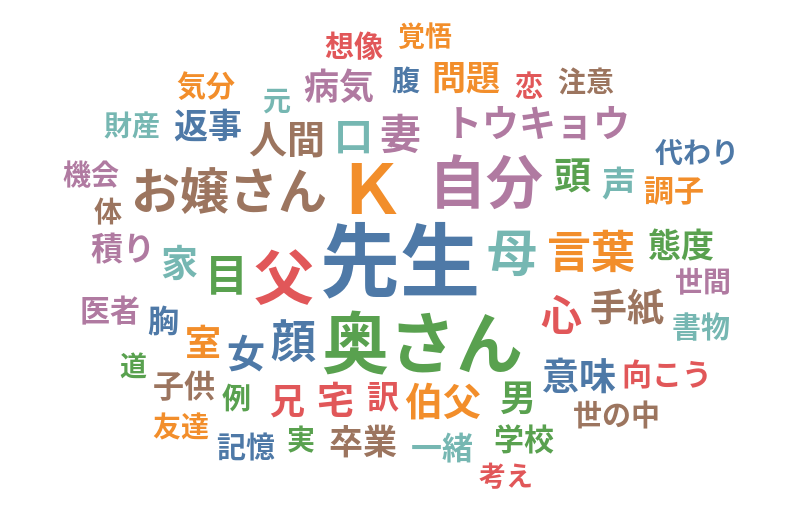 夏目漱石「こころ」の頻出語上位60語のワードクラウド。先生・奥さん・Ｋ・父・自分が大きく表示されている（Python・MeCabで集計して作成）